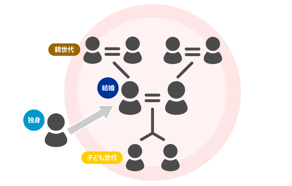 3世代分のトラブル解決