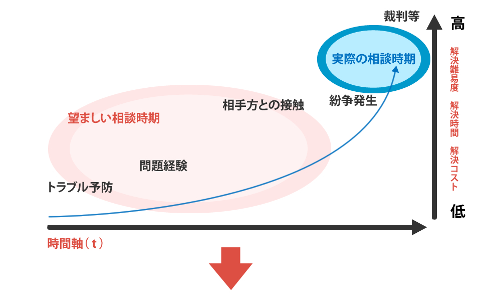 弁護士への相談時期