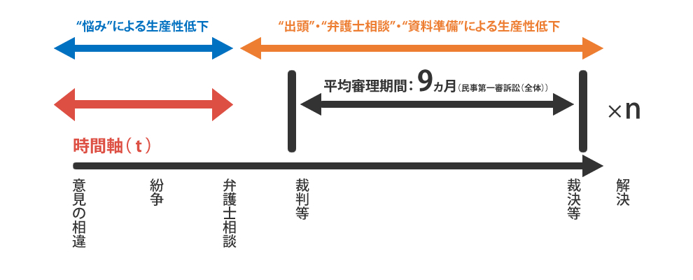 法的トラブル解決までにかかる時間図