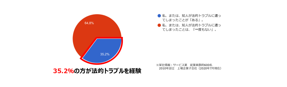 法的トラブル経験イメージ